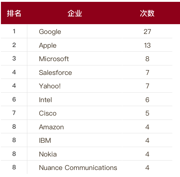 2002年至今科技巨头在AI领域收购次数排名