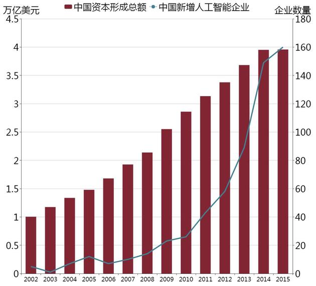 中国AI投资领域资本形成总额与新增企业变化图