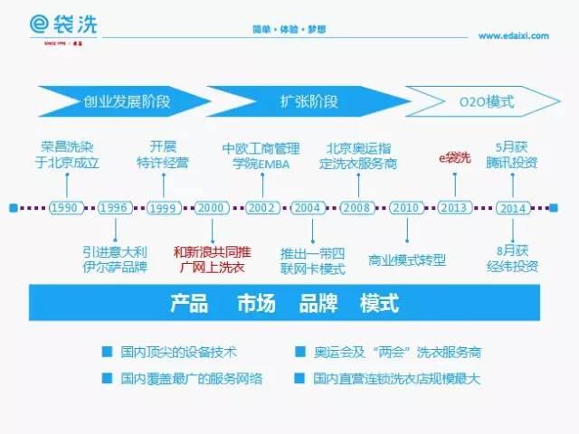 荣昌e袋洗发展历程.jpg