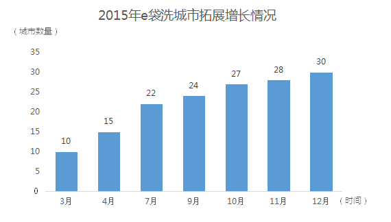 e袋洗城市增长情况.png