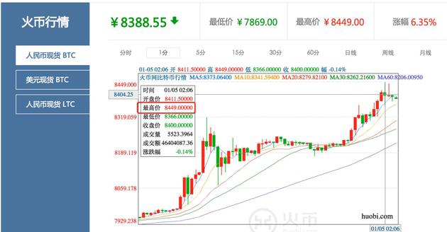 比特币价格突破8000元人民币 创下历史最高纪录