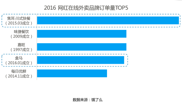 2016在线外卖大数据公布 焦耳川式快餐订单量居首