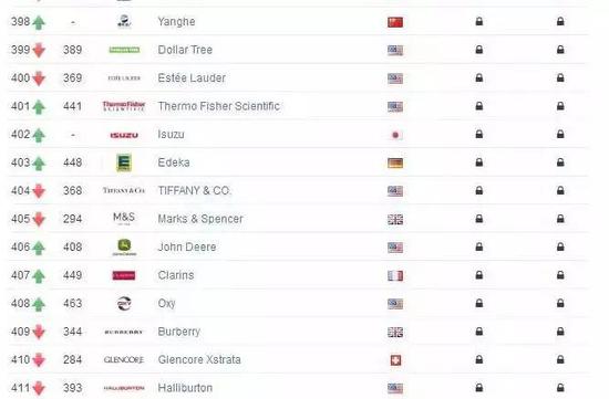 2017全球品牌500强发布：谷歌居首 阿里巴巴排名全球第23
