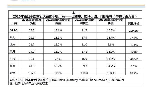 OPPO成国内智能机年度出货冠军 小米暴降36%