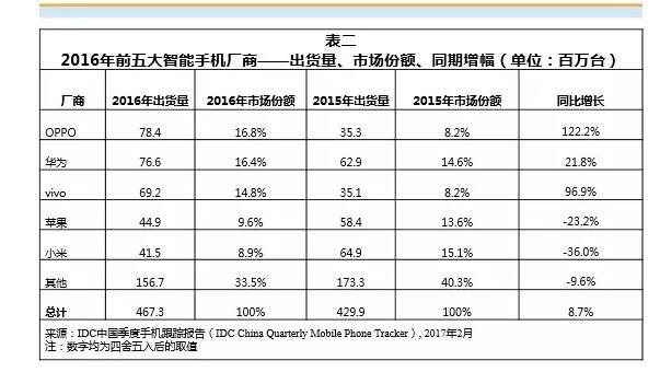 IDC:OPPO首次超越华为 成国内年度出货量冠军