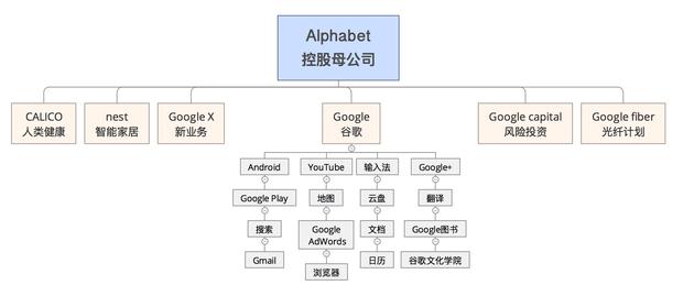 Google母公司Alphabet组织架构和产品