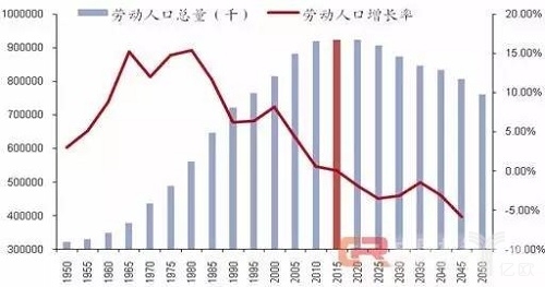 中国人口红利正在逐渐消失