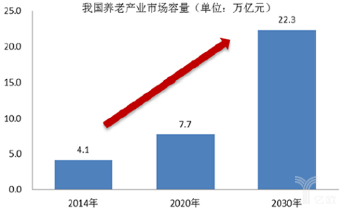 我国养老产业市场容量