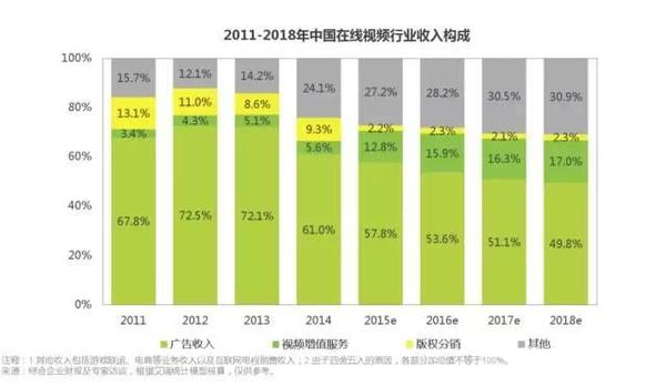 2011-2018年中国在线视频行业收入构成