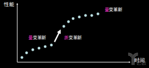 图1 革新的性能与时间关系