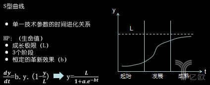 图2 单一技术参数的时间进化关系