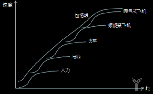 图4a 速度在长周期中的几个等级
