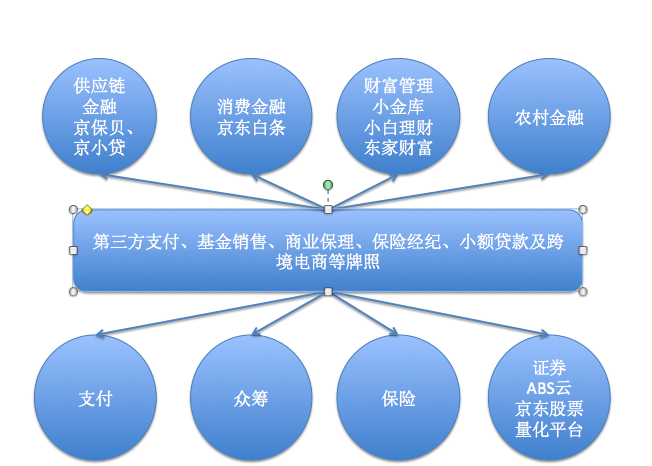 京东金融将完成私有化交易 从京东集团拆分如今估值500亿