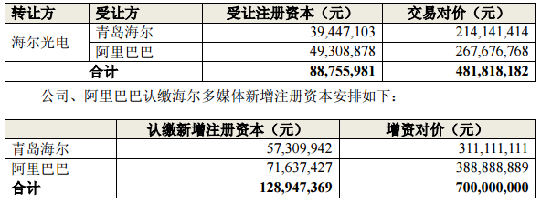 阿里6.56亿入股海尔多媒体 进军家电业