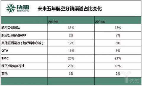 未来五年航空分销渠道占比变化