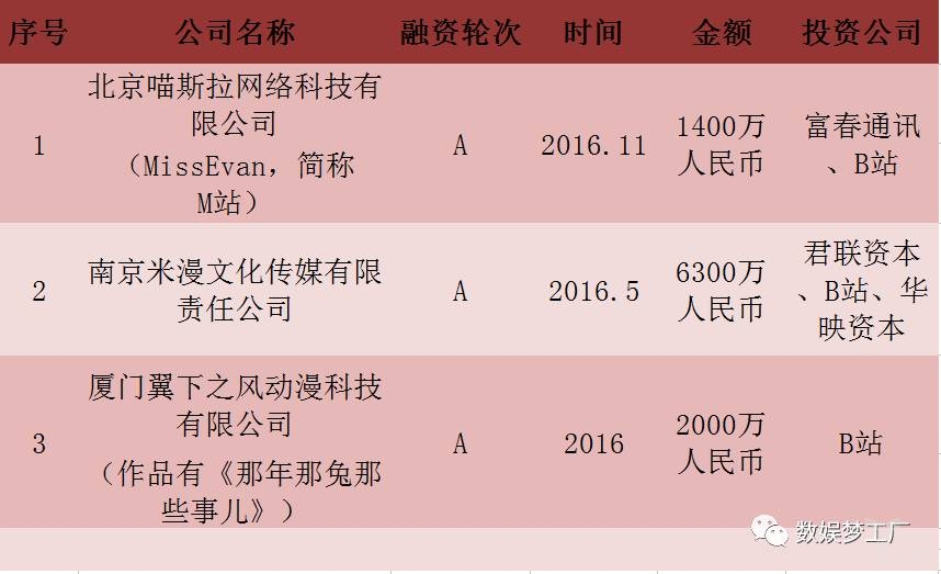 B站加快商业化进程探索变现模式 A站融资忙不停