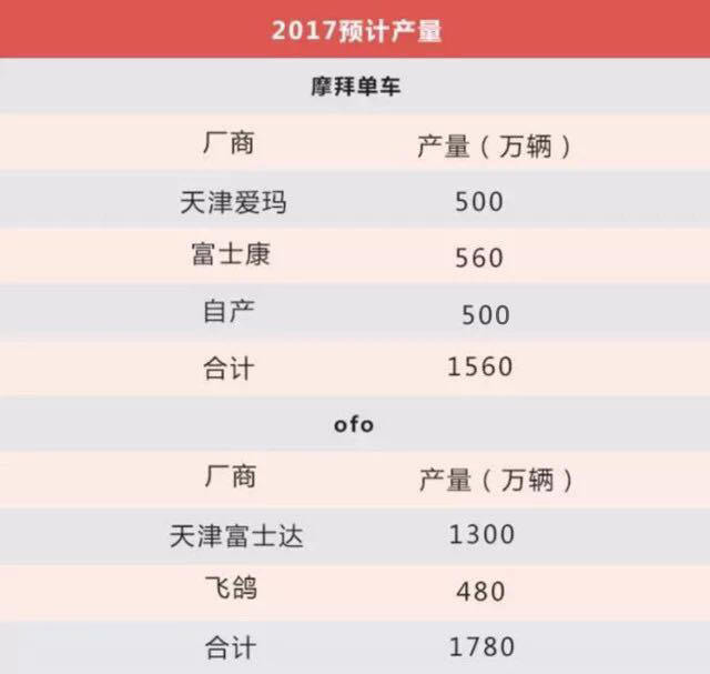 解析共享单车未来市场格局：3000万辆单车能覆盖多少城镇？