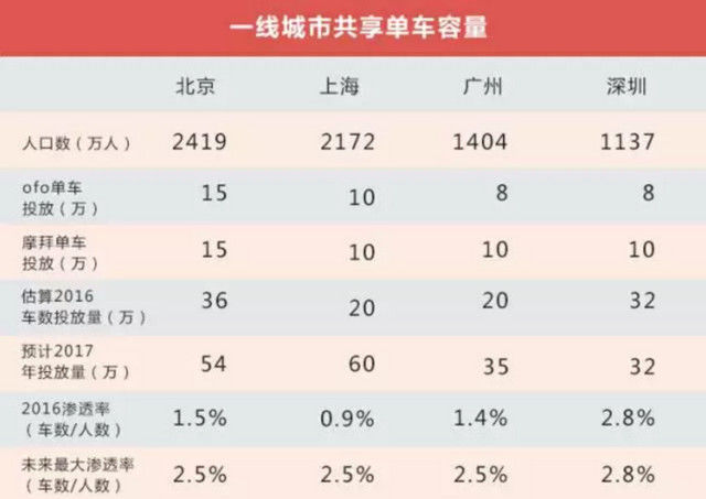 解析共享单车未来市场格局：3000万辆单车能覆盖多少城镇？