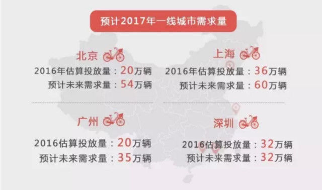 解析共享单车未来市场格局：3000万辆单车能覆盖多少城镇？