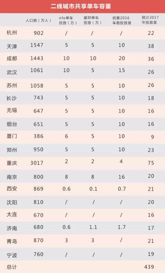 解析共享单车未来市场格局：3000万辆单车能覆盖多少城镇？