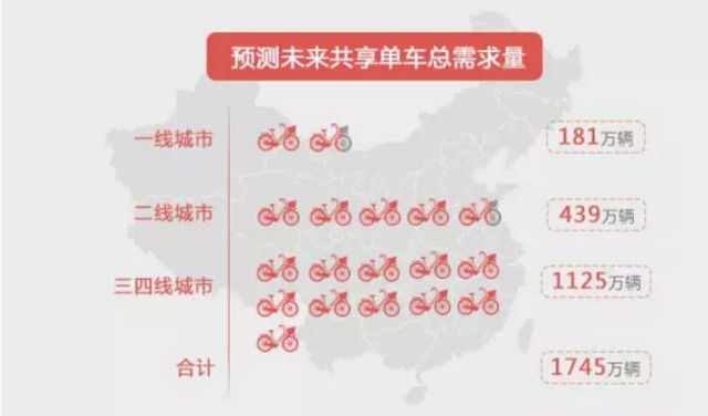 解析共享单车未来市场格局：3000万辆单车能覆盖多少城镇？