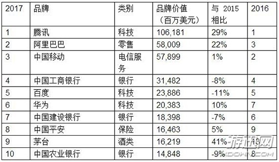 2017中国品牌百强 腾讯蝉联中国最具价值品牌榜首