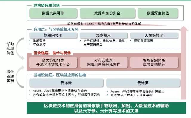 区块链应用价值