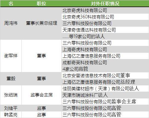 奇虎360新股权结构曝光 离A股上市更进一步