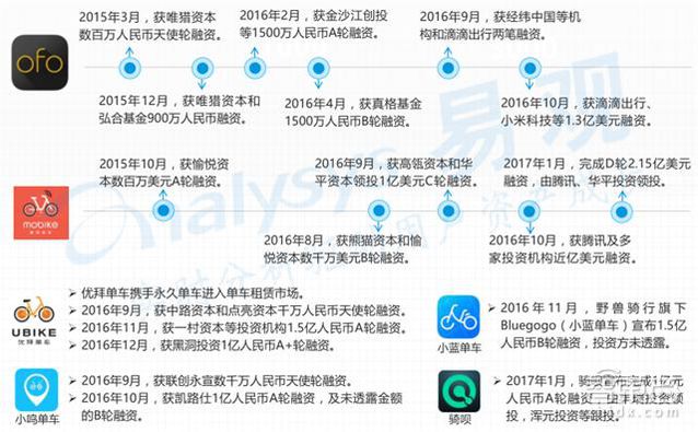 共享单车市场深度报告 烧钱背后的商业真相