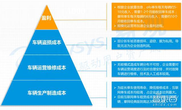 共享单车市场深度报告 烧钱背后的商业真相