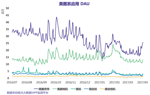 股价持续波动 电商会成为美图的定心丸吗?