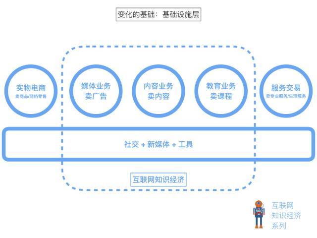 内容创业者须知：互联网知识经济的六个面向
