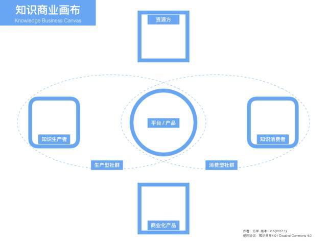 内容创业者须知：互联网知识经济的六个面向