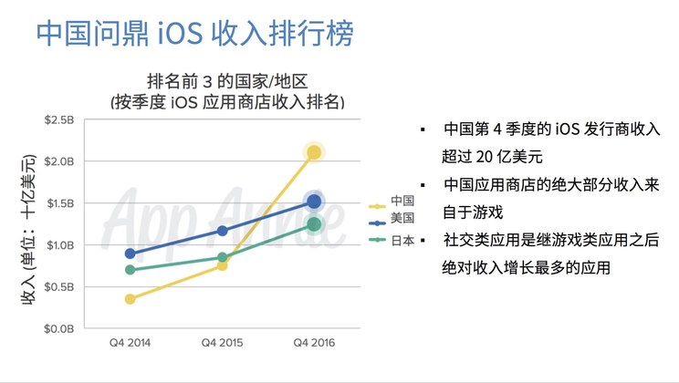 中国占据 iOS 收入排行榜第一名