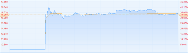 游戏直播第一股——虎牙(HUYA.US)登陆美股，首日大涨33.83%