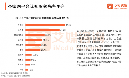 艾媒流量报告：齐家网品牌认知度再创新高，用户满意度持续上升