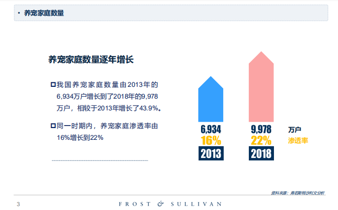 沙利文报告：中国宠物主年均花费3969元养宠