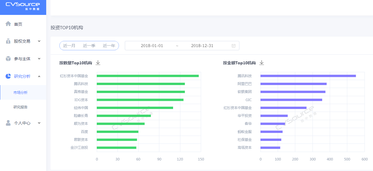 CVSource投中数据推出投资方、退出方查询维度新功能