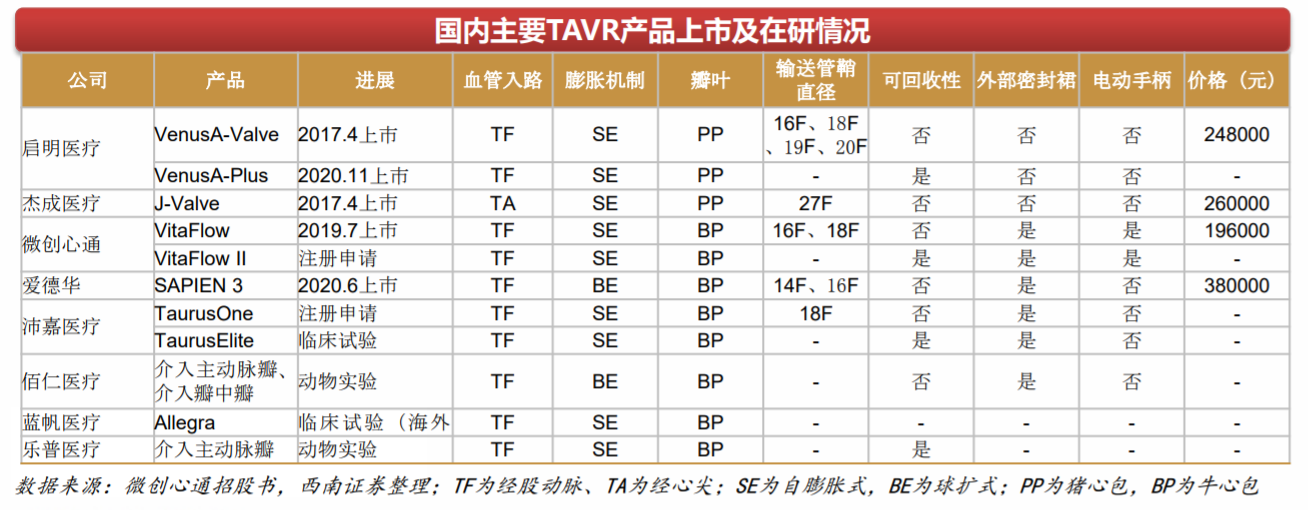 捍宇医疗“冲浪”TMVR黄金赛道 174亿美元规模群雄逐鹿