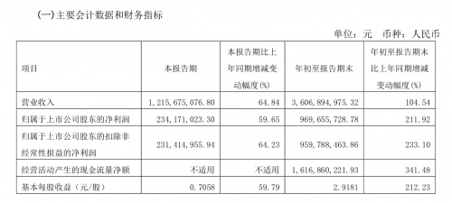 36亿！这份三季报背后 藏着舍得酒业的“增长密码”