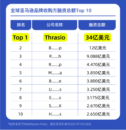 Thrasio再融10亿美元 融资总额达34亿美元 领先全球亚马逊品牌收购行业