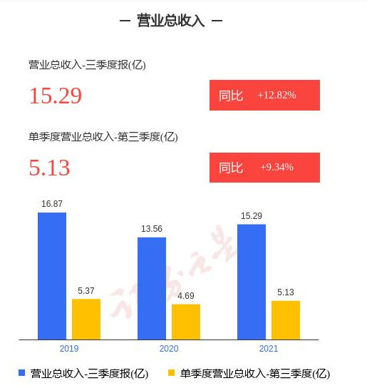 梦洁净利润同比增8.77% 保持高质稳健发展