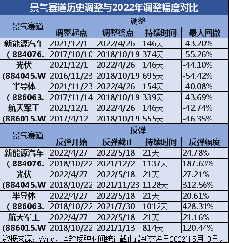 景气投资知多少：景气赛道反弹到哪了?