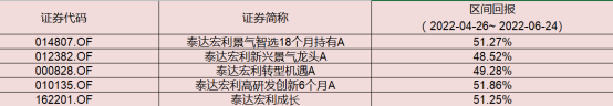 新基成立3月赚31.3%，在管所有产品反弹50%！泰达宏利王鹏如何做到的?