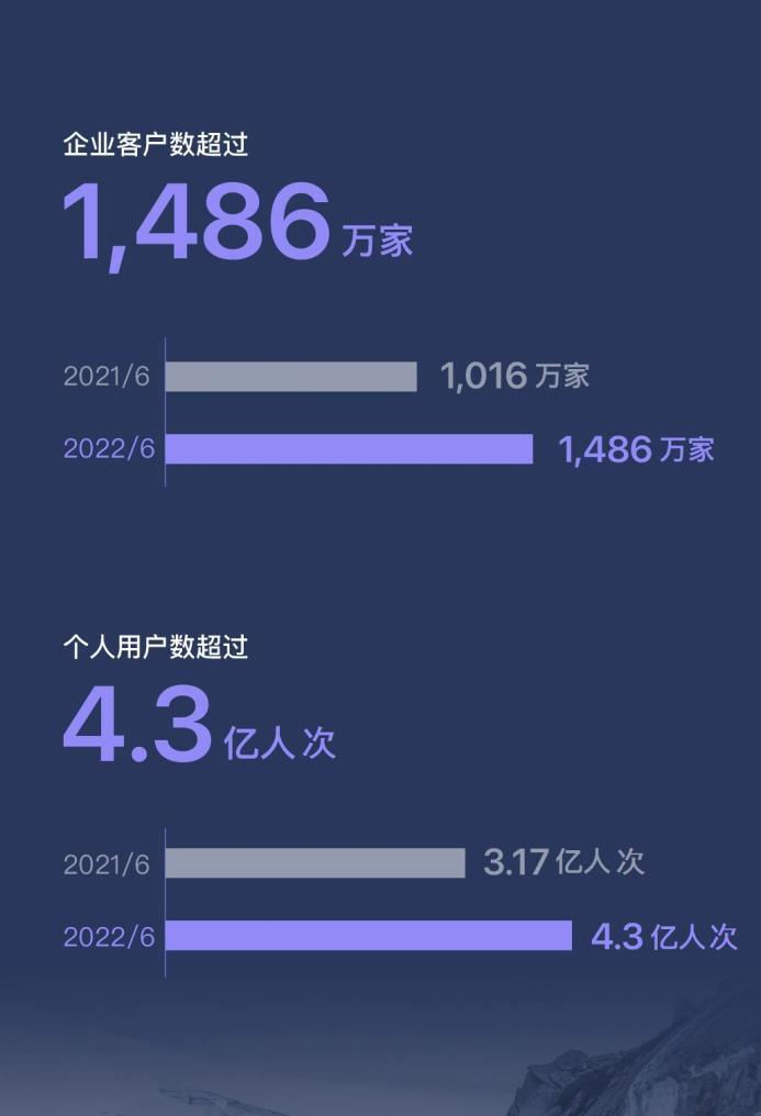 上上签电子签约企业客户数突破1486万家 行业单平台客户体量再迎新高