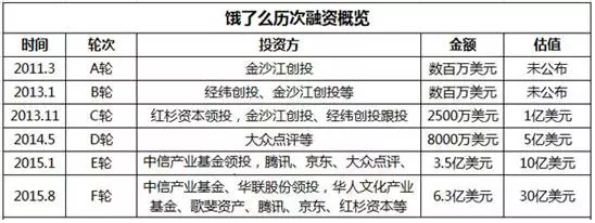 饿了么融资概况