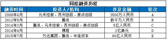 同城融资历程