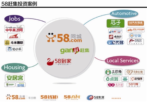 58赶集集团投资案例