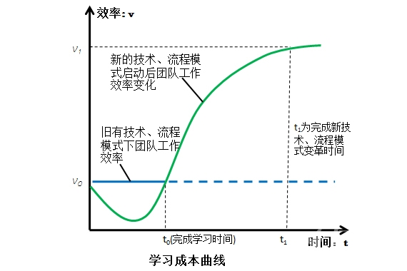 学习成本曲线