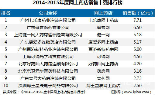 2014-2015年度网上药店销售十强排行榜